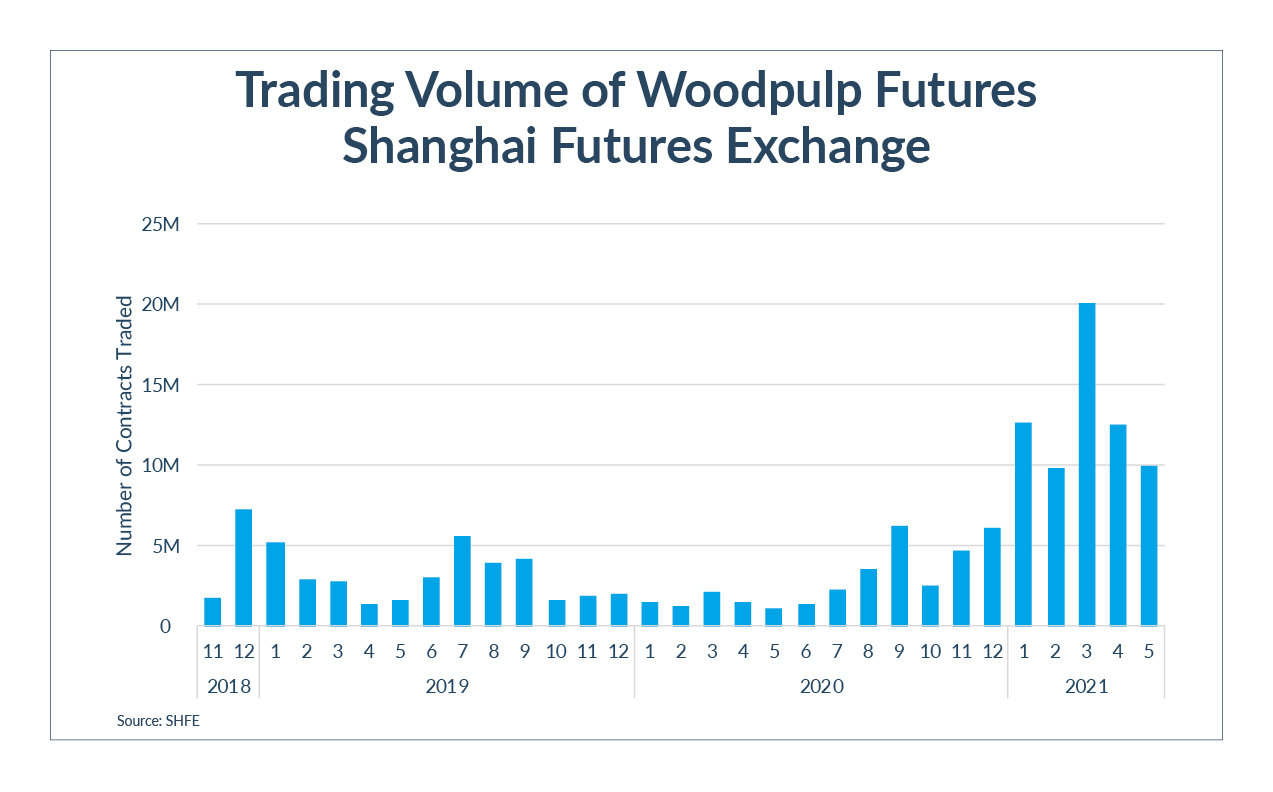 Pulp friction New futures on recycled paper off to slow start FIA